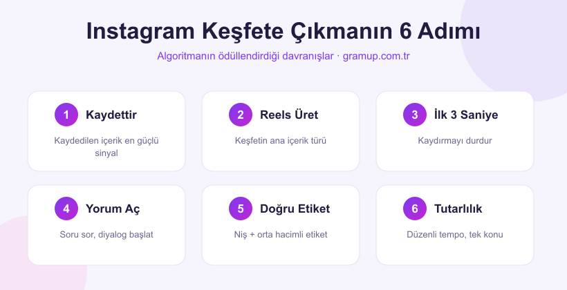 Instagram keşfete çıkmanın 6 adımı: kaydettirme, Reels üretme, ilk 3 saniye, yorum açma, doğru etiket ve tutarlılık