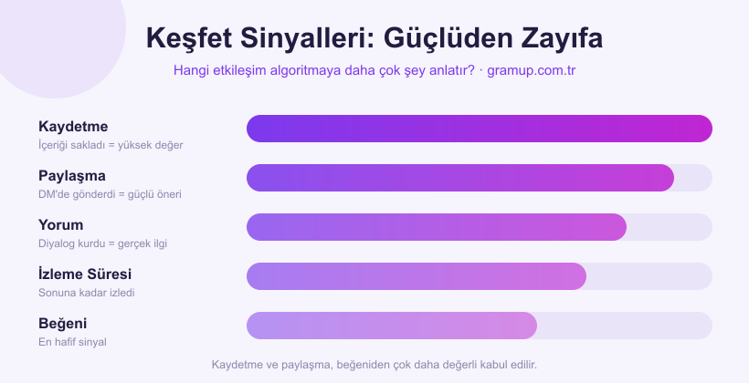 Instagram keşfet sinyalleri: kaydetme, paylaşma, yorum, izlenme süresi ve beğeninin güç sıralamasını gösteren grafik