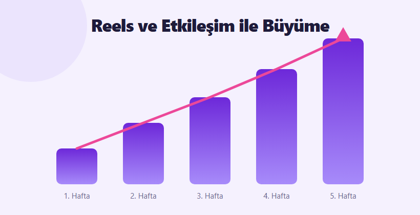 Instagram Reels ve etkileşim ile takipçi büyümesi grafiği