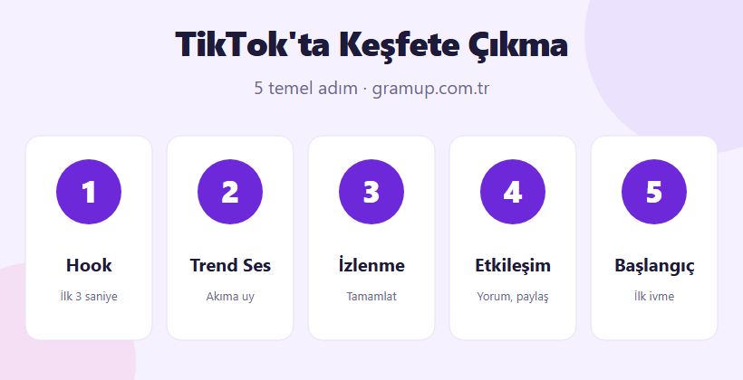 TikTok'ta keşfete çıkma adımları infografiği