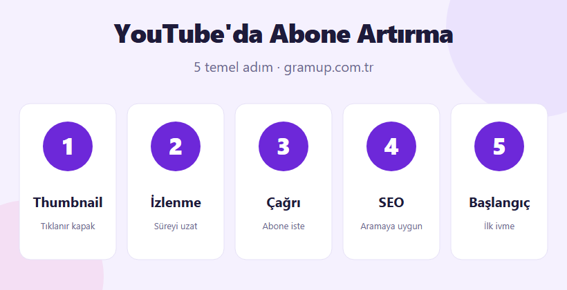 YouTube'da abone artırma adımları infografiği