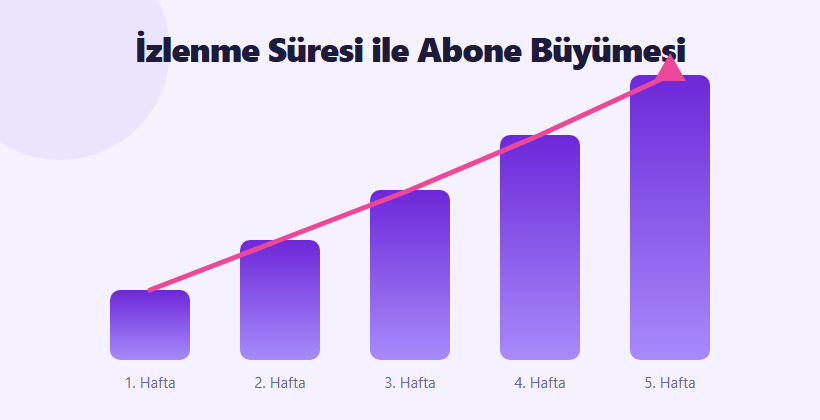 YouTube izlenme ve abone büyümesi grafiği